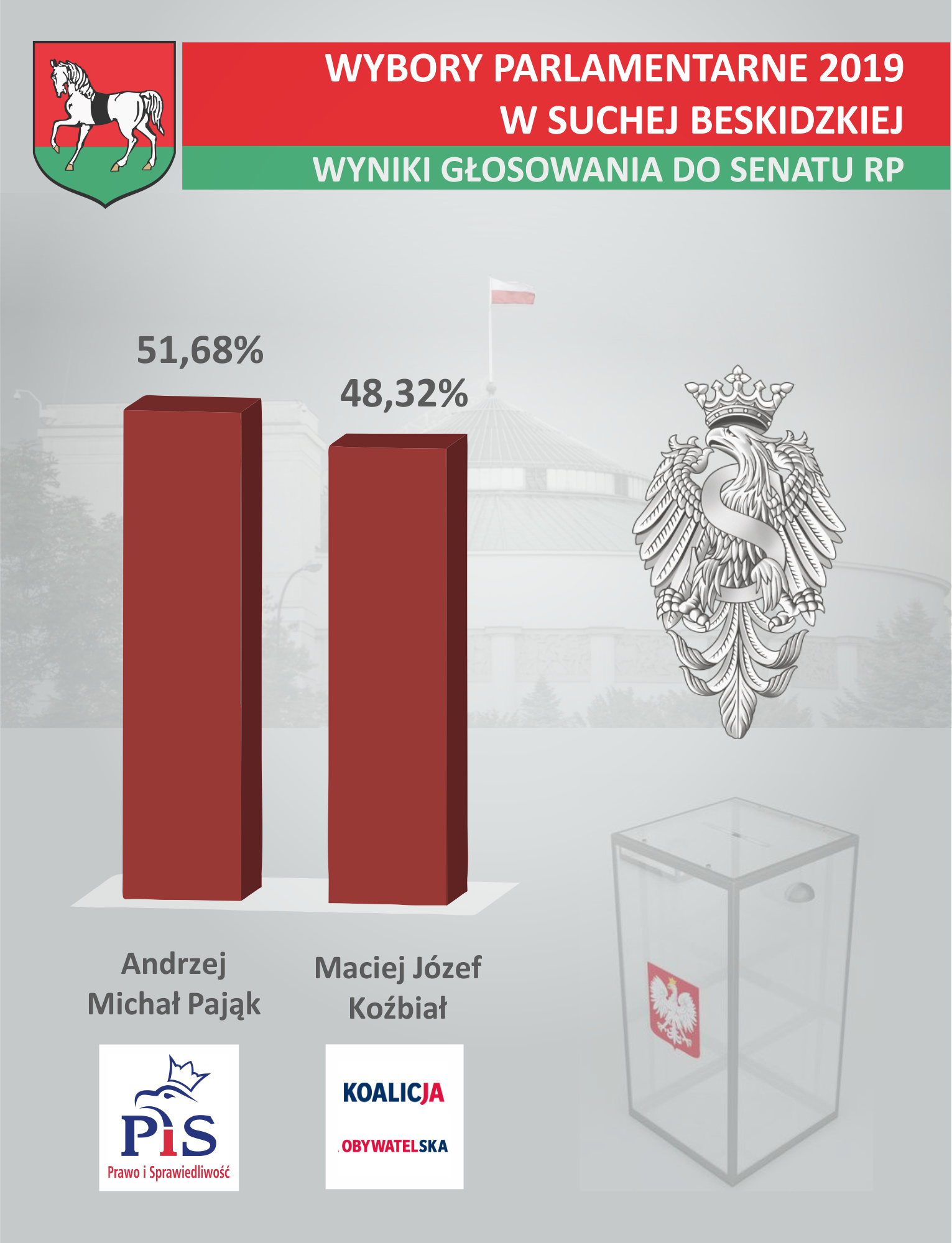 Wyniki Wyborów Parlamentarnych 2019: Jak Głosowali Mieszkańcy Suchej ...